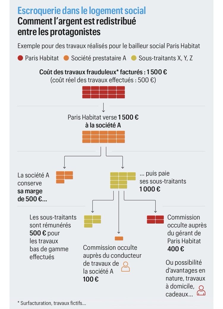 La majorité d’Anne Hidalgo et Emmanuel Grégoire, aux commandes de Paris Habitat, doit s’expliquer sur le scandale révélé par la presse aujourd’hui :

❌ travaux fictifs mais bien facturés
❌ surfacturations à échelle industrielle 
❌ commissions occultes et cadeaux…