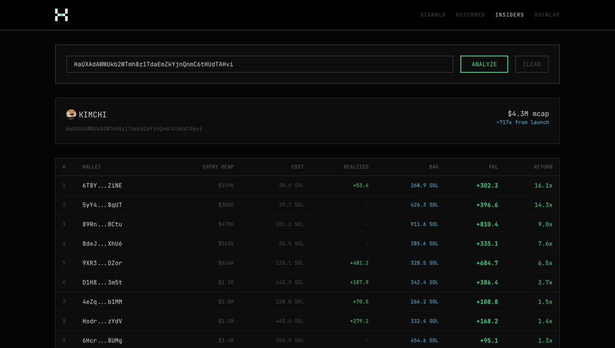 hyphaetrade's tweet photo. Hyphae didn't signal $KIMCHI because we filter out all CAs that don't end in pump, bonk, or bags

In our experience, tokens launched "offpad" are most often scams

Both $KIMCHI runners today fall into this category

Should we lift the CA endings filter, or do y'all prefer to stay safe with just verified launchpad coins?

Insider analysis below