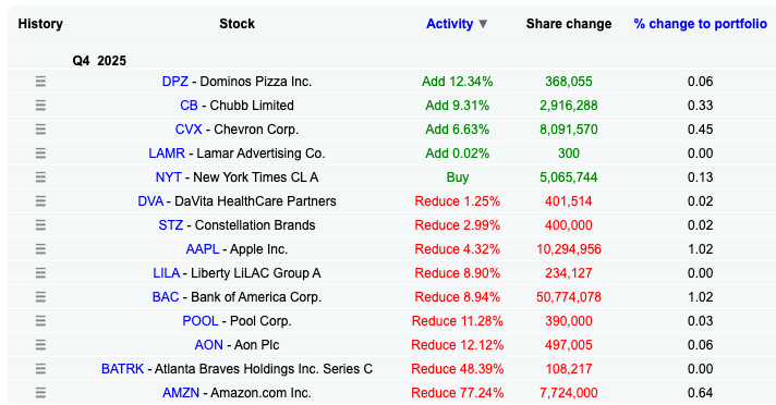 FunOfInvesting's tweet photo. Bro please don't tell me Buffett's last trades were to heavily cut $AMZN and add $NYT. 

Please don't let it end like that 😅 https://t.co/V1FQC4N3ZP