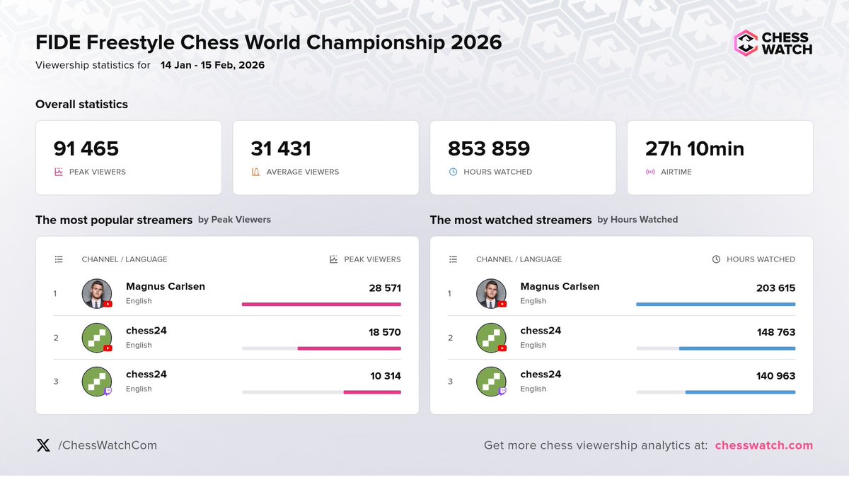 Chess Watch ♟️ tweet media