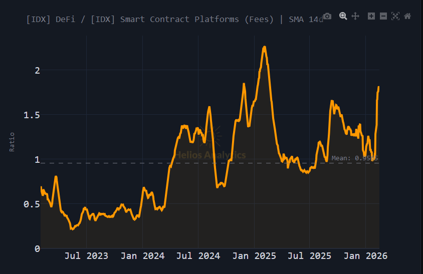 4 months of drawdown. Most tokens down 30-50%. But the fee data tells you who's likely going to come out of this in good shape. 

The Helios screener shows that the top 10 protocols by fee revenue are almost all ETH/SOL dApps. Most trade below 10x MC/Fees. Only Tron and