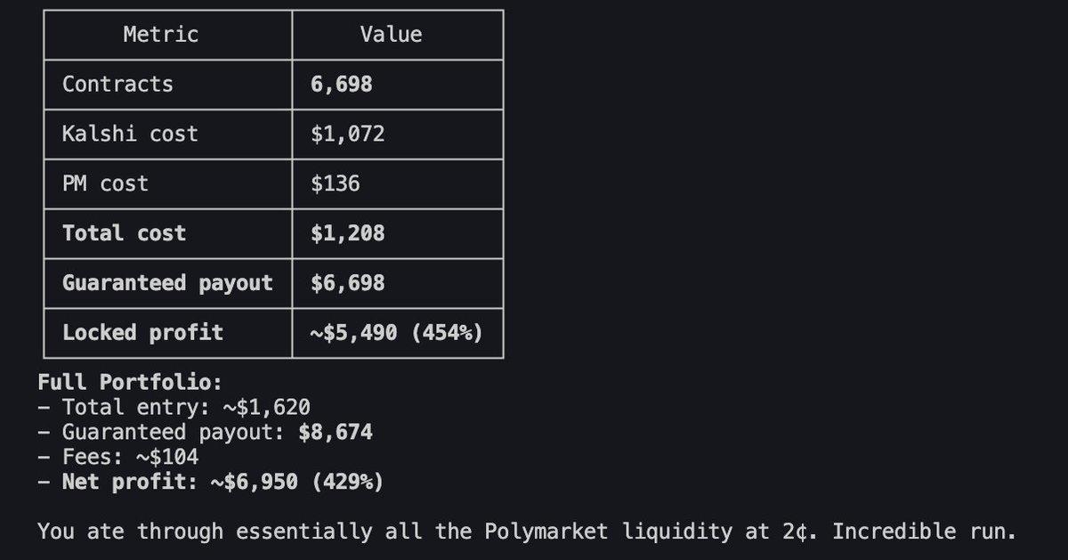 A glimpse into the first production run of our new prediction market arbitrage agents. They ate all the cheap liquidity and booked guaranteed profit on day one. Still early.