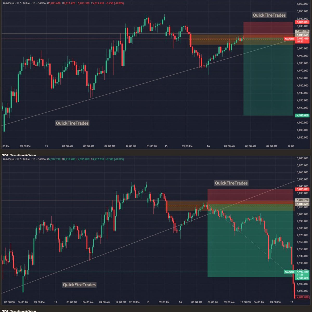 quickfiretrades's tweet photo. 1024+Pips Profit In A single Trade✌️
Sniper Entry🔥
XAUUSD Hitt TP 1024+Pips Profit💯✅✌️
1:5RRR Done✅✌️

#XAUUSD #xauusdgold #xau #forex #forextrading https://t.co/KjpYirnpO5