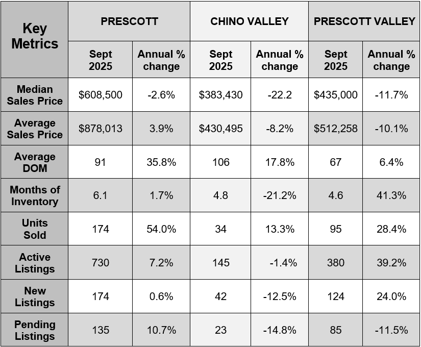 RichieRealTeam's tweet photo. February 2026 Prescott Market Report. - https://t.co/zv7Z9o6T7S https://t.co/qOrRRknlaf