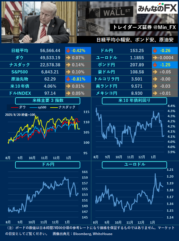 Min_FX's tweet photo. 【本日の材料】
10:00🇳🇿RBNZ政策金利
16:00🇬🇧消費者物価指数
22:30🇺🇸耐久財受注
28:00🇺🇸FOMC議事録公表

🇬🇧LDN
英CPIやRBNZ政策金利に注目🧐 https://t.co/lZkfncDJTo
