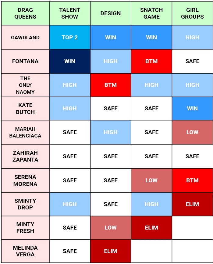 Solzandre's tweet image. Track Records after episode 04

Kate Butch wins the challenge and Sminty Drop is eliminated.
#DragRaceUK