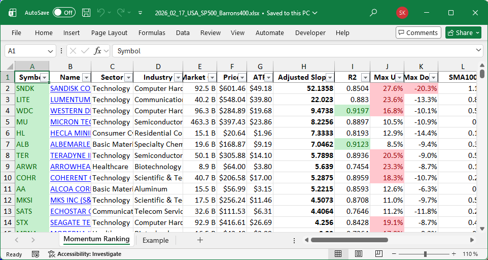 TradeTuesday's tweet photo. Here's the latest weekly momentum rankings for calendar week 08, inspired by 'Stocks on the Move' by Andreas Clenow.
New to the portfolio: LUV 🚀
Positions reduced: AA, AMKR, COHR, HL, SATS
Explore the full rankings at https://t.co/NqPYDlmOd5 https://t.co/48YtWusgOh