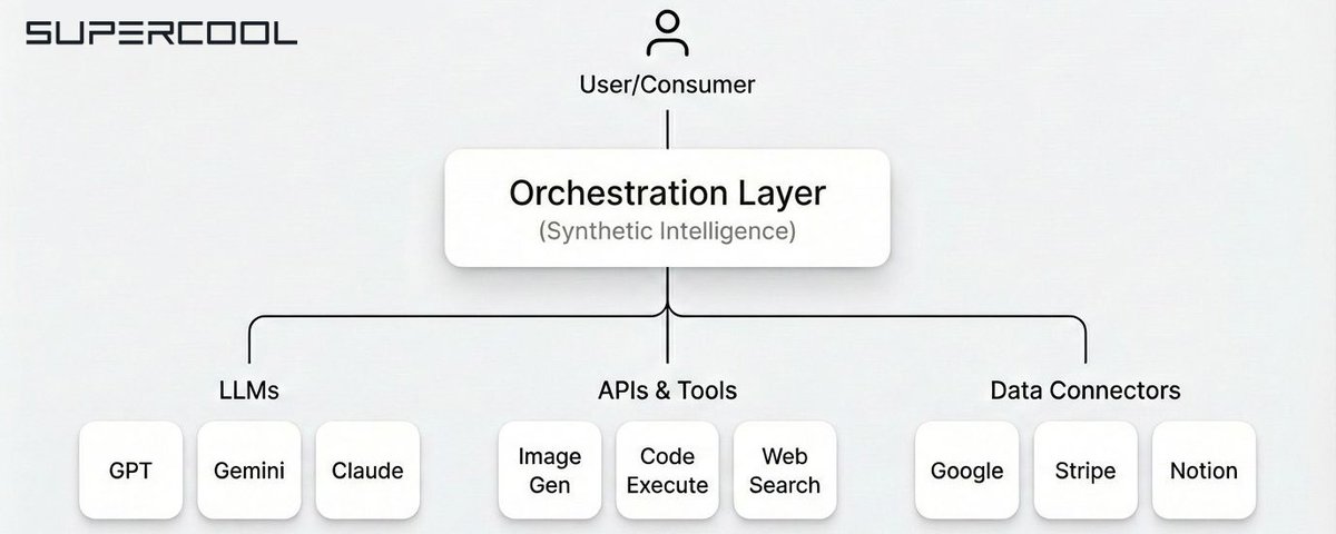The Orchestration Thesis: Why the Future of AI Belongs to the Layer Nobody's Talking About