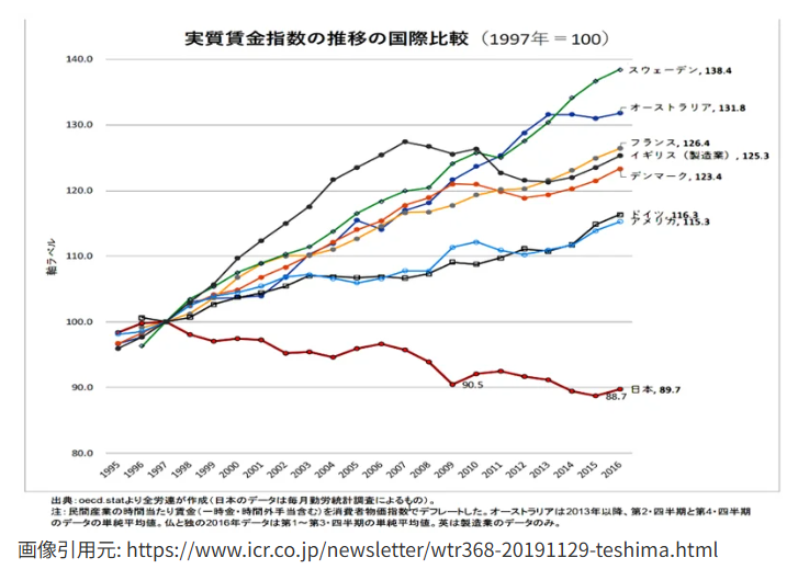 <a href="/camarei7155/">かず@enchu🐭(シルバーソーサー)🐰</a> 日本の実質賃金が下がり、多くの日本人が苦しむ原因は、企業は従業員に利益を適切に還元せず、政 府は増税し、多くの人がそれらを従順に受け入れてるからです。
企業や政 府に屈して抵抗せねば、搾り取られるだけですね。