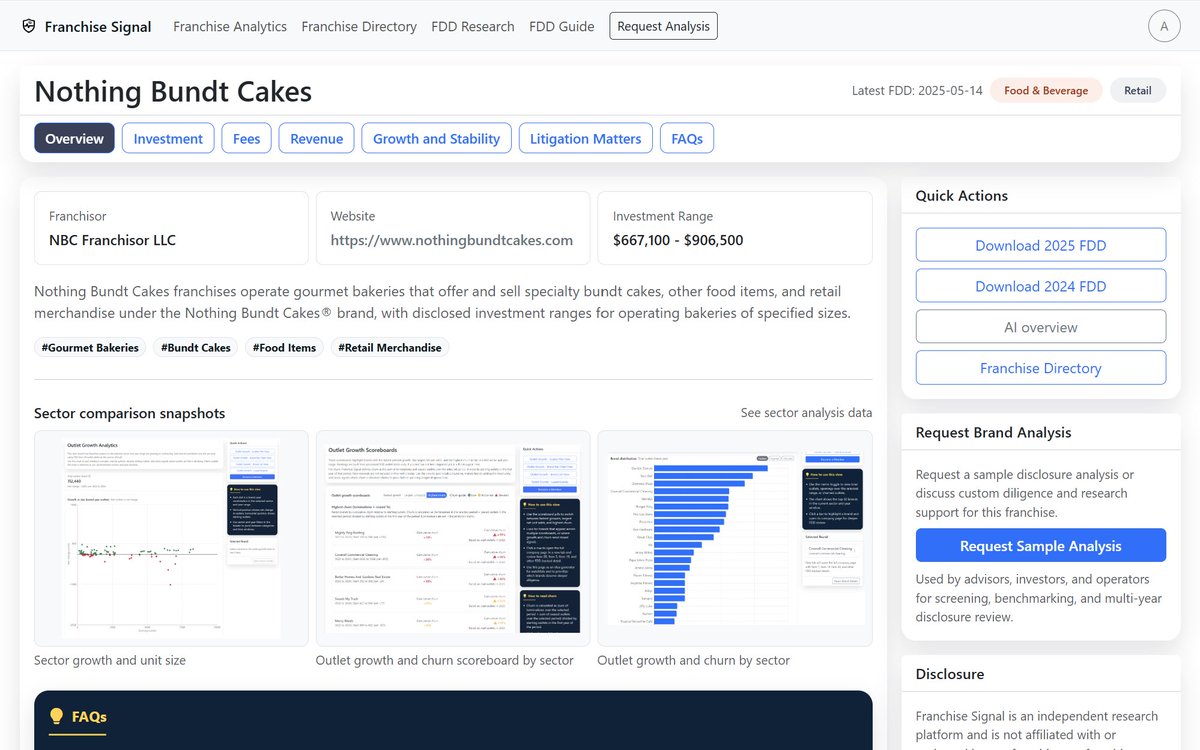 FranchiseSignal's tweet photo. In a theme of dessert based #Franchise and #FDD analysis... we continue from Crumbl to Nothing Bundt Cakes.

Nothing Bundt Cakes 2023 performance (2024 FDD):

..Median revenue: $1.40M
..Average revenue: $1.51M
..Max revenue: $3.79M
..Min revenue: $534k

92% of start of year stores included to arrive at the above numbers (424/459) (only stores with >= 2 years operating history included)

Net new units: +83
Terminations: 0
40 resale transactions

Estimated initial investment (midpoint of range): $843k 

Backlog: 67 signed franchise agreements, 67 projected opens (for 2024)

---

Nothing Bundt Cakes 2024 performance (2025 FDD):

..Median revenue: $1.35M ( ↘️ -4%)
..Average revenue: $1.48M ( ↘️ -2%)
..Max revenue: $3.68M ( ↘️ -3%)
..Min revenue: $502k ( ↘️ −6%)

85% of start of year stores included to arrive at the above numbers (459/542) (only stores with >= 2 years operating history included)

Estimated initial investment (midpoint of range): $890K (+6%) 

Net new units: +101
Terminations: 0
46 resale transactions

Backlog: 87 signed, 123 projected opens (for 2025)

---
What is the signal here?

> System unit growth of 18% YoY
> Backlog and projected openings rose sharply.
> Store-level revenue declined 2% to 6% across median, average, and max.
> Revenue floor dropped ~6%.
> Investment projections increased ~6%.
> Revenue per dollar invested declined YoY as capital requirements rose and median sales decreased slightly.

---

Beyond Item 19 revenue data and Item 20 outlet data, what changed inside the FDD?

How does Nothing Bundt Cakes compare to Crumbl or other dessert and fast-casual concepts?

Are you looking at FDDs and franchise analytics? Please get in touch for research and analysis requests.

#FranchiseAnalytics #Franchising #NothingBundtCakes