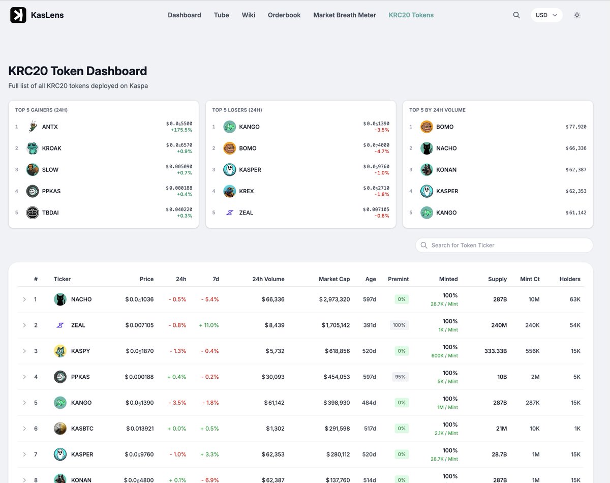 KaspaLens's tweet image. Dear $KAS / #KRC20 community,

say hello to the new top movers cards at the KRC20 Dashboard 💚

Available at kaspa-lens.com/krc20-tokens/