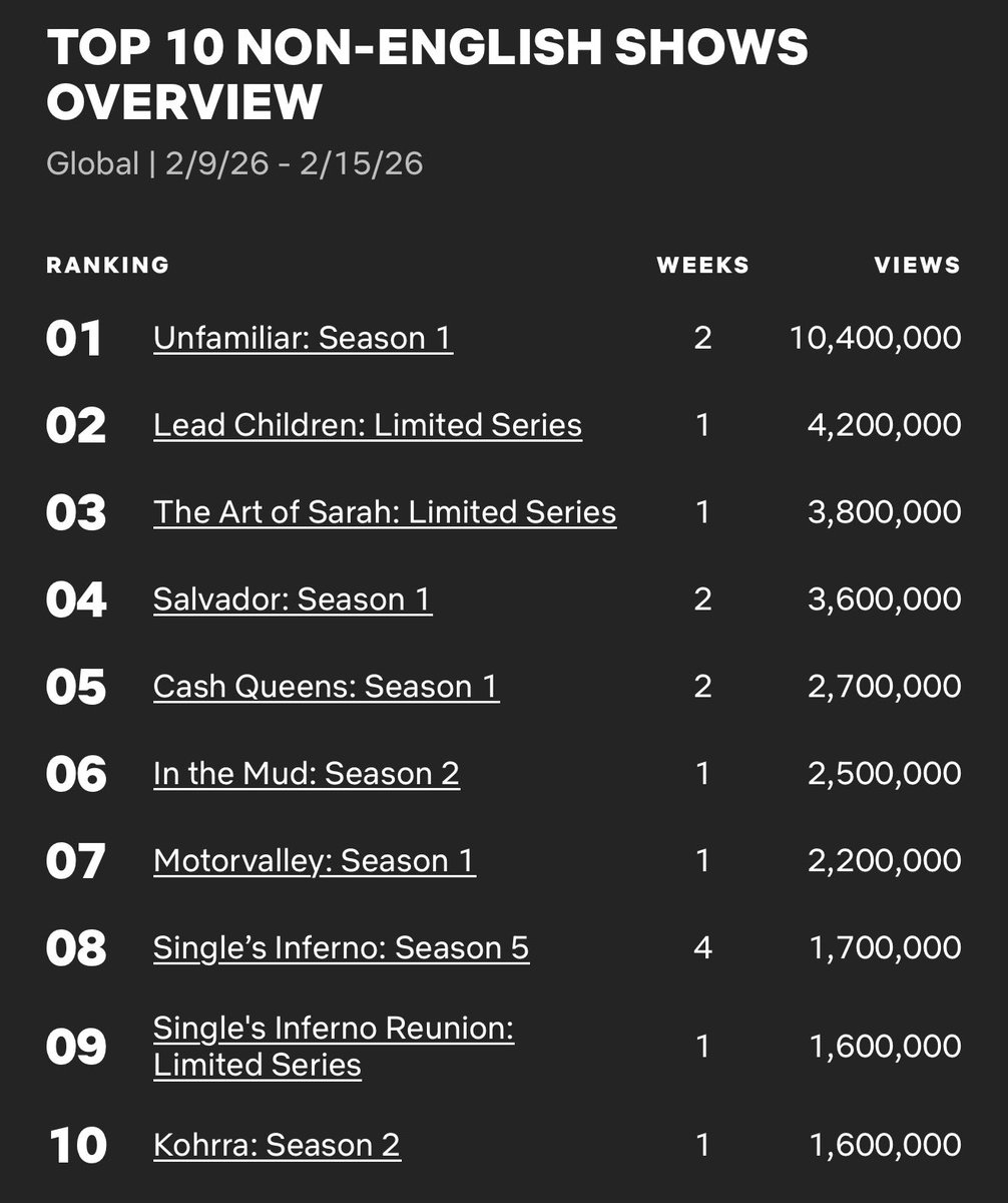 Cinemania_World's tweet photo. Global Top 10 Non-English TV Series on Netflix between 9 - 15 February
1. #Unfamiliar ๐ฉ๐ช
2. #LeadChildren ๐ต๐ฑ
3. #TheArtOfSara ๐ฐ๐ท
4. #Salvador ๐ช๐ธ
5. #CashQueens ๐ซ๐ท
6. #InTheMud: S2 ๐ฆ๐ท
7. #Motorvalley ๐ฎ๐น
8. #SinglesInferno: S5 ๐ฐ๐ท
9. #SinglesInfernoReunion ๐ฐ๐ท
10. #Kohrra: S2 ๐ฎ๐ณ https://t.co/jwUI6maeXZ