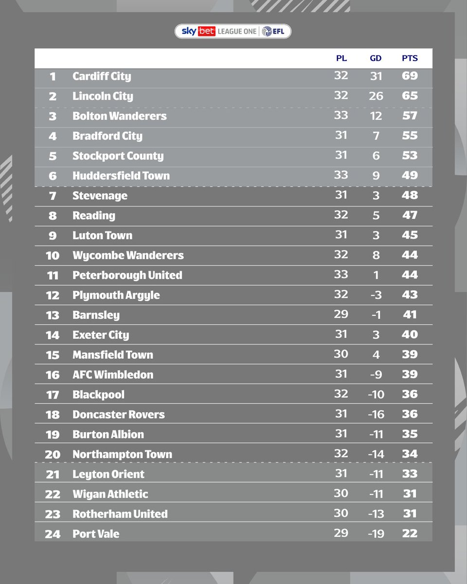 Sky Bet League One tweet media