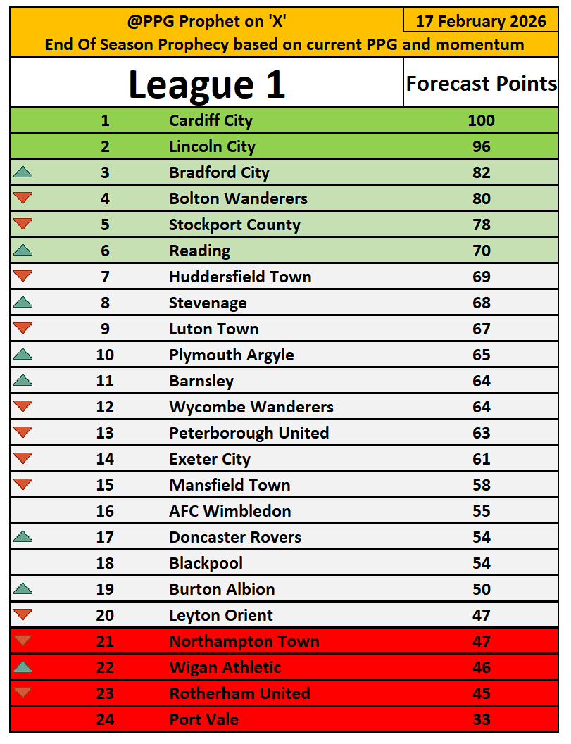 PpgProphet's tweet photo. #LeagueOne #PPGProphet #AFCW #BarnsleyFC #BlackpoolFC #BWFC   #BCAFC #BAFC #CardiffCity #DRFC #ECFC #HTAFC #LOFC #LincolnCity #LTFC #MTFC   #NTFC #PUFC #PAFC #PVFC #Royals #RUFC #StevenageFC #StockportCounty #WAFC   #WycombeWanderers https://t.co/ABpu0EzP71
