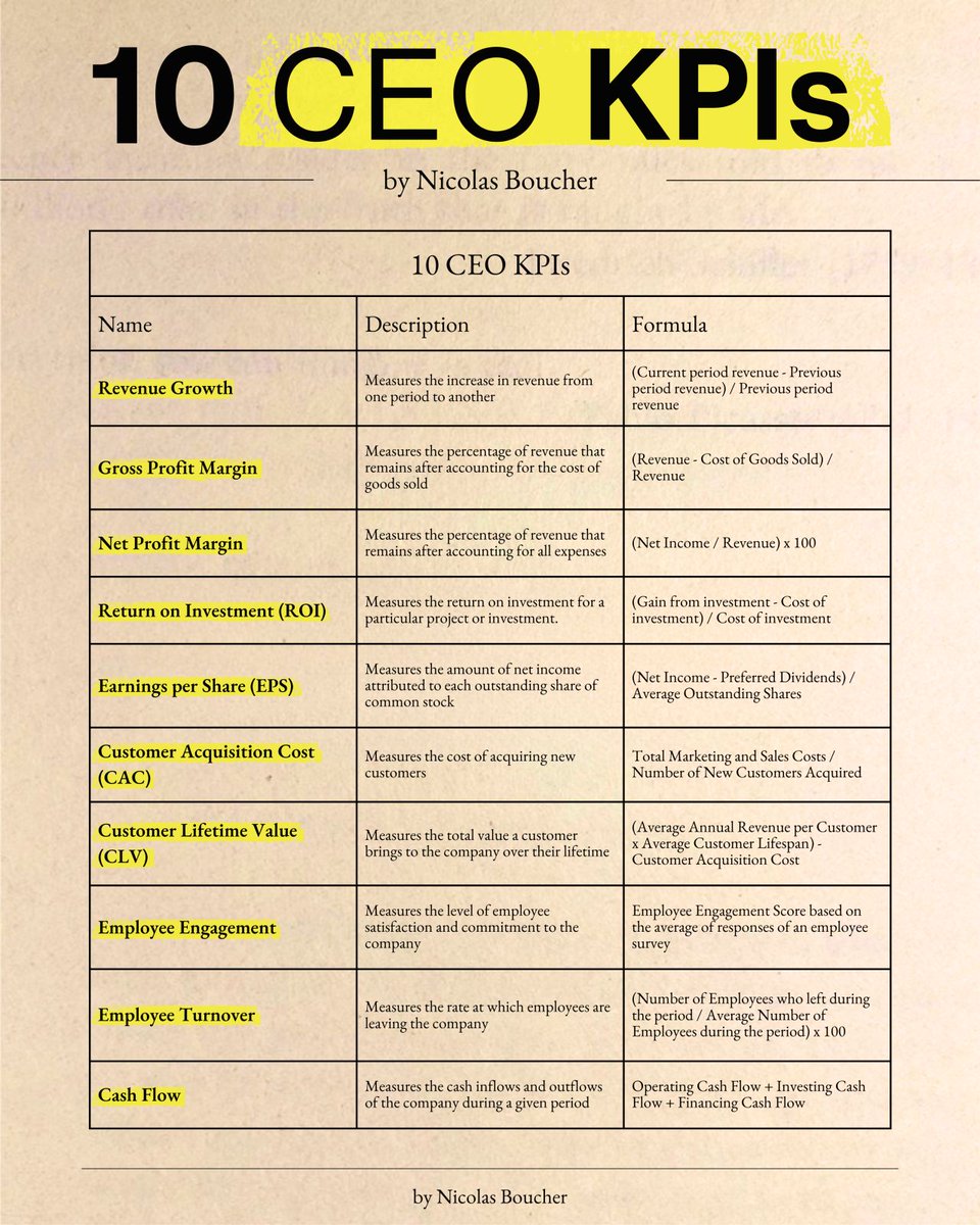 Top 10 CEO KPIs