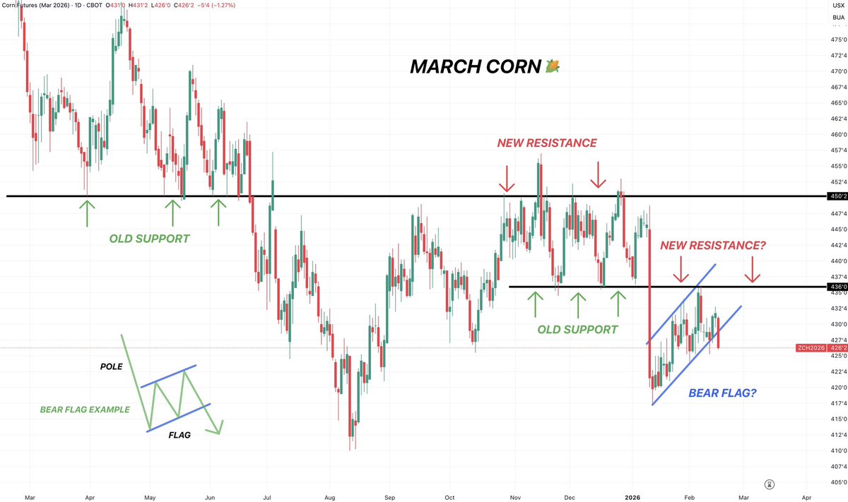 Corn failed right at our key support from late last year Similar to how ...