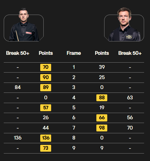 Mark Selby books a quarter-final against Mark Allen at the Players Championship thanks to a 6-3 win over Jack Lisowski.

Looked very comfortable for him before Jackpot made a fight of it, but lovely clearance in the eighth stopped that.

Selby vs Allen on Friday night.