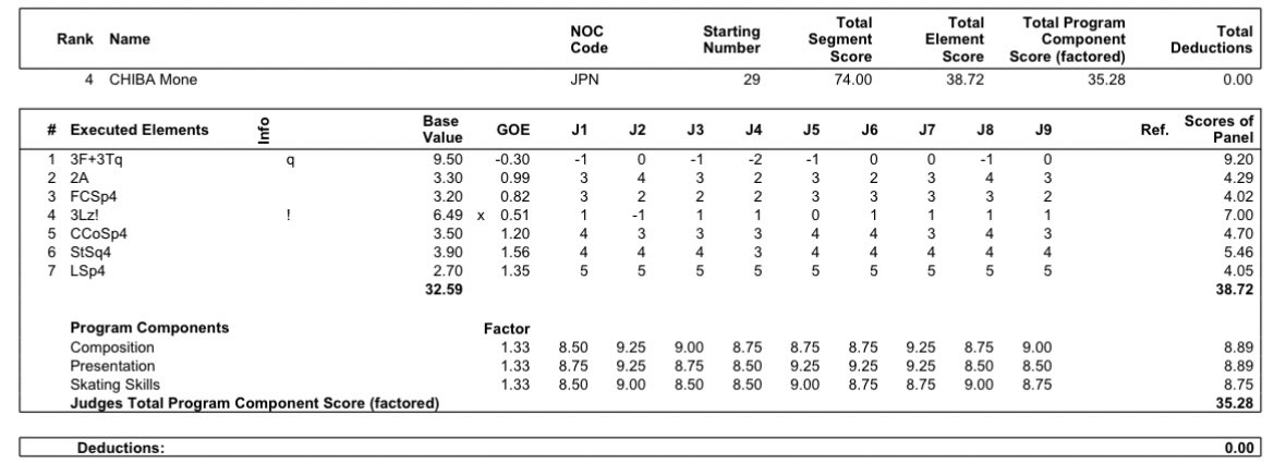 mone chiba is the 2nd skater to ever receive a full +5 goe for a spin after satoko miyahara!!!