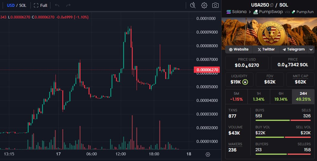 The chart for $USA250 is showing serious bullish momentum! 🇺🇸🚀

Look at that epic pump: from the early dip lows, we've rocketed up with strong green candles stacking higher, breaking through multiple resistance levels and hitting peaks that scream accumulation → explosion.