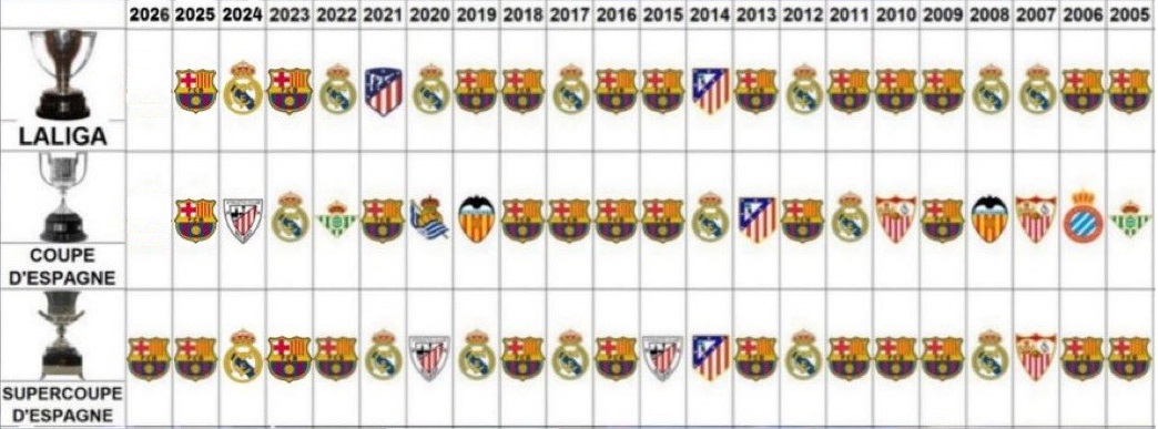 Qué mérito tiene el Barça de haber ganado tanto contra la mayor organización criminal del fútbol mundial.
