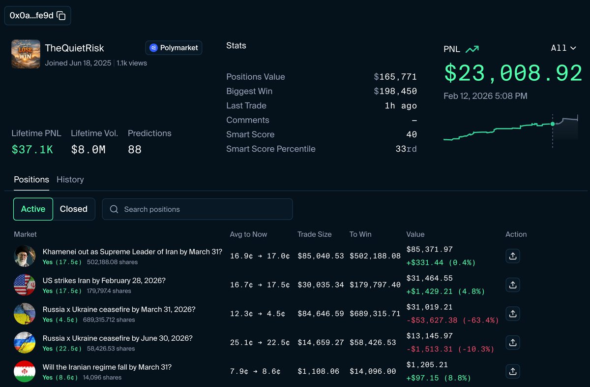 BullpenFi's tweet image. JUST IN: Polymarket trader, TheQuietRisk, risks +$100k on Iranian conflict

$85,040 on Khamenei out as Supreme Leader by 3/31
$30,035 on Us strikes Iran by 2/28

Total PnL: +$37,051