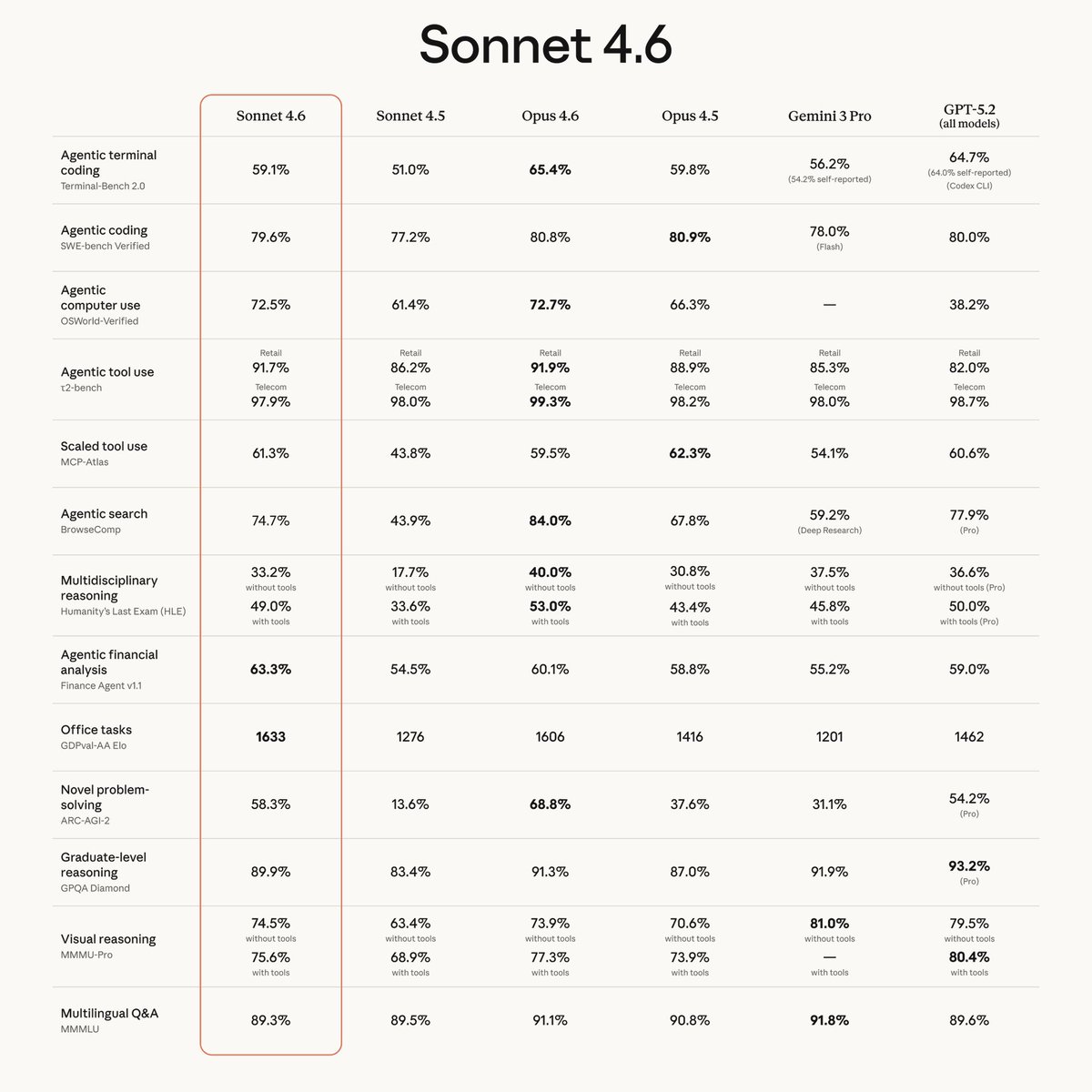 🚀 Claude Sonnet 4.6 正式登场：性能、长文本与性价比的完美交汇点！
刚刚发布的 Sonnet 4.6 不仅在智力上直逼旗舰 Opus，更带来了 1M 上下文（Beta） 的超长记忆力！无论是分析整套代码库还是处理海量文档，它都能轻松拿捏。
📊 核心亮点看点：
• Computer Use 之王：在 Agentic computer use