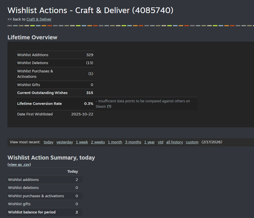 When will Craft &amp; Deliver reach an estimated 10k wishlist?

#indiedev #indiegame #cozygame #Steam