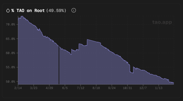 The amount of $TAO on Root is now below 50%