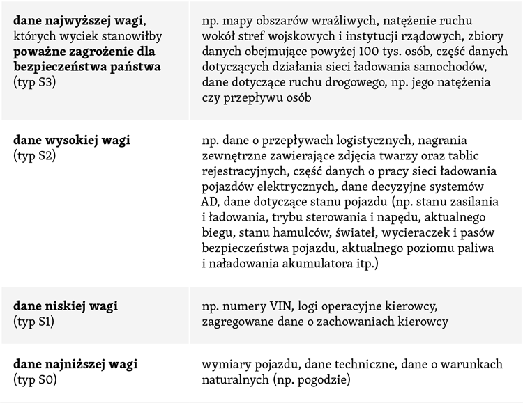 PUznanska's tweet photo. Chińskie dokumenty wskazują, że inteligentne auta mogą działać jak „szpiedzy na kółkach”: zbierać dane o kierowcy i pasażerach, ale też o otoczeniu (obiektach rządowych, strefach wojskowych, infrastrukturze krytycznej. Tak te dane klasyfikują Chińczycy👇4/12 https://t.co/9mdlB3ovLN