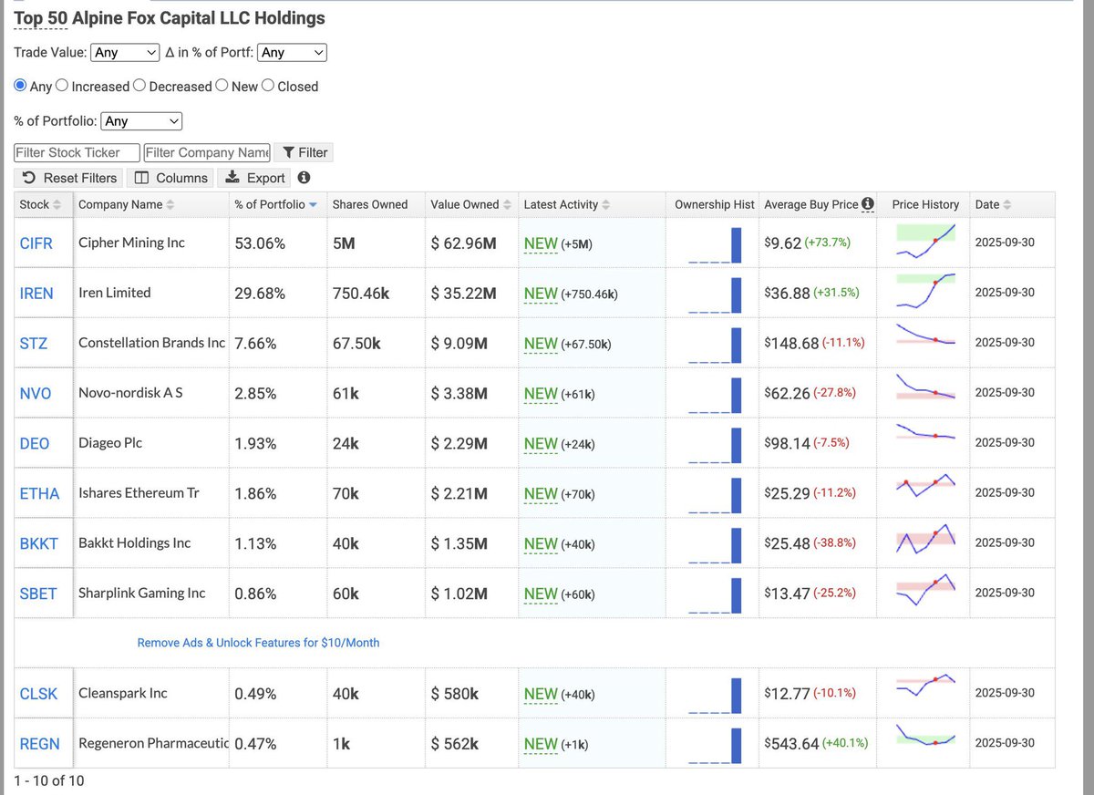 midascabal's tweet photo. How to track Mike Alfred's portfolio:

Look at his hedge fund called Alpine Fox Capital LLC. 

His portfolio consists of $IREN $CIFR $ASST

See here: 
https://t.co/HmWWcZgKLI… https://t.co/IevowrOT78