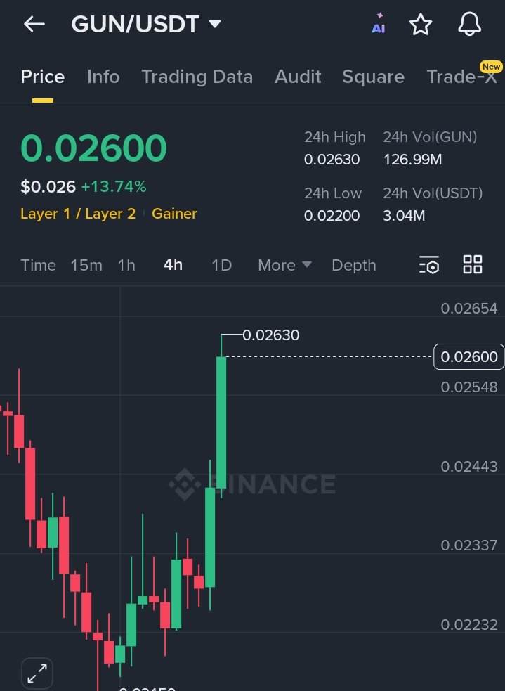 VexeCrypto's tweet image. $GUN is moving.bUp 15% from our entry.

Momentum looks strong. Let’s see how far it goes.