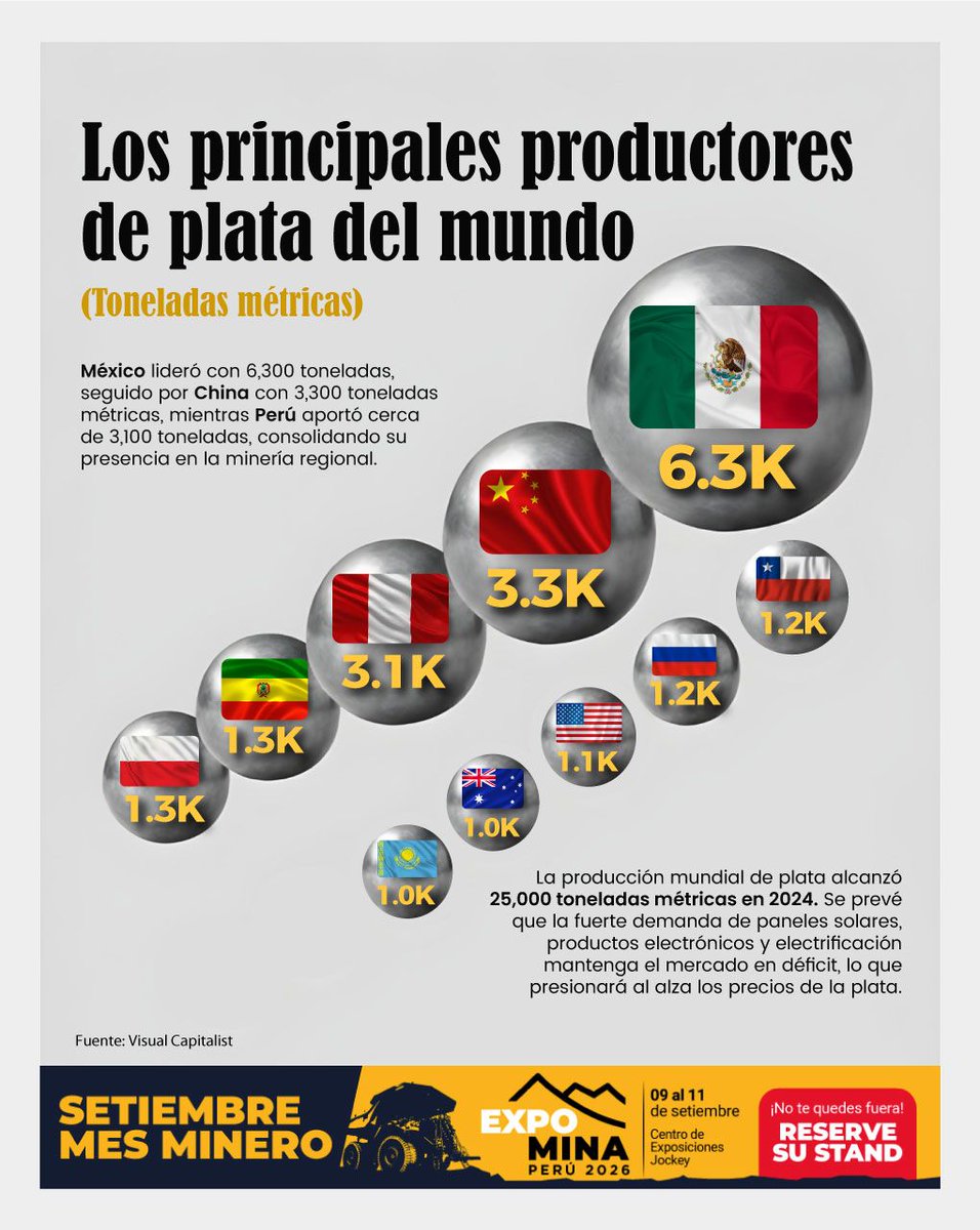 🥈🌎 Los mayores productores de plata en el mundo

#México se mantiene en la cima con 6,300 toneladas métricas, seguido por #China (3,300 TM) y #Perú (3,100 TM), tres actores clave en la oferta mundial.

📅 Reserva tu stand:👉 t1p.de/1sp78