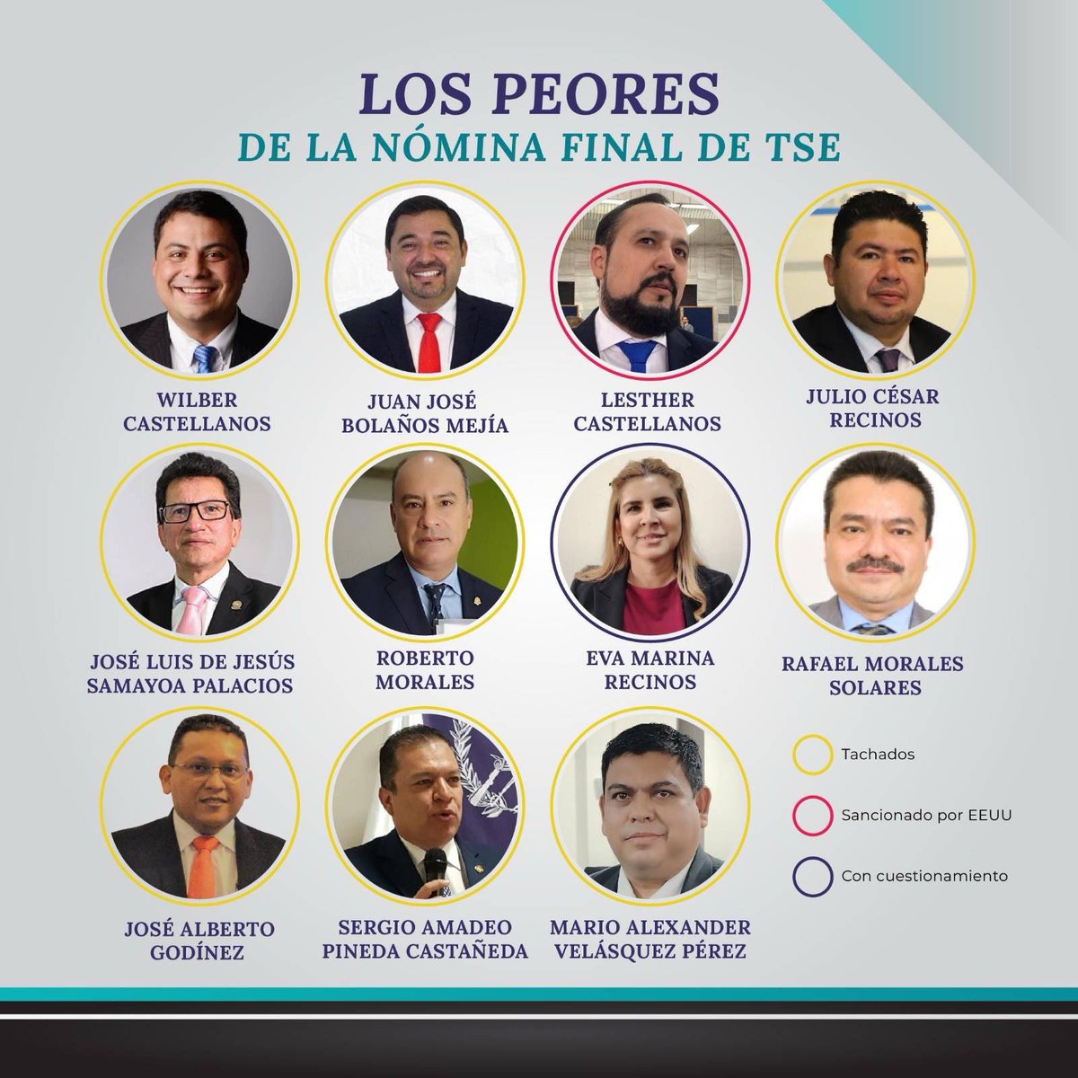 AlianzaRgt's tweet photo. El @CongresoGuate tiene la responsabilidad de elegir magistradas y magistrados del @TSEGuatemala éticos y honorables comprometidos con la democracia.
❌No pueden ser electas personas con tachas ni sanciones por acciones antidemocráticas. https://t.co/XtM934aXg0