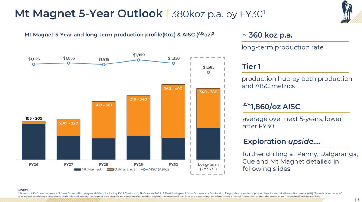 Ooft - talk about Dalgaranga ramp up!!! $SPR.AX  $RMS.AX