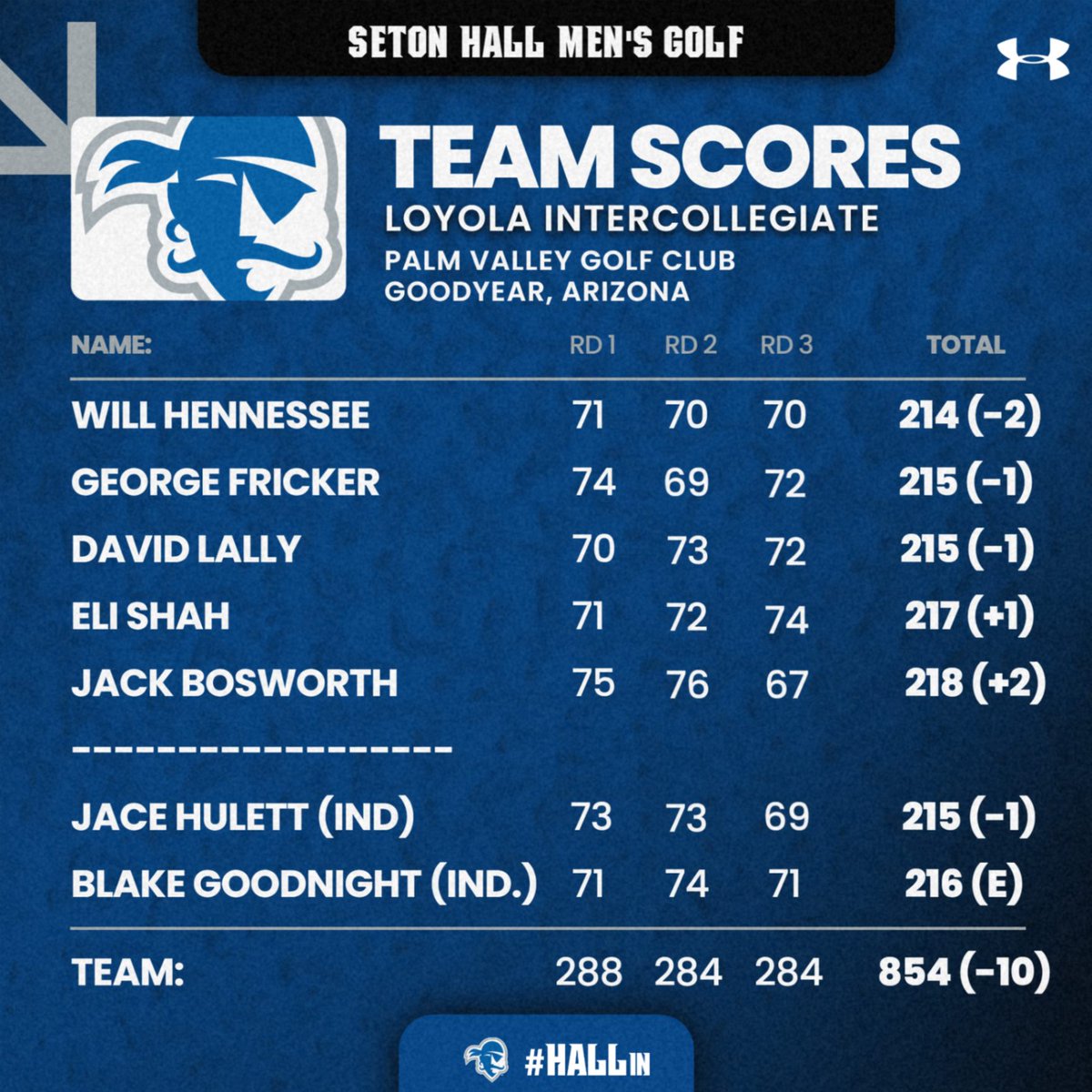 Seton Hall tied for eighth at the Loyola Intercollegiate at 10-under-par.  Will Hennessee tied for 30th among 119 golfers at 2-under par to lead Seton Hall individuals.

#HALLin ⛳🏴‍☠️🔵⚪