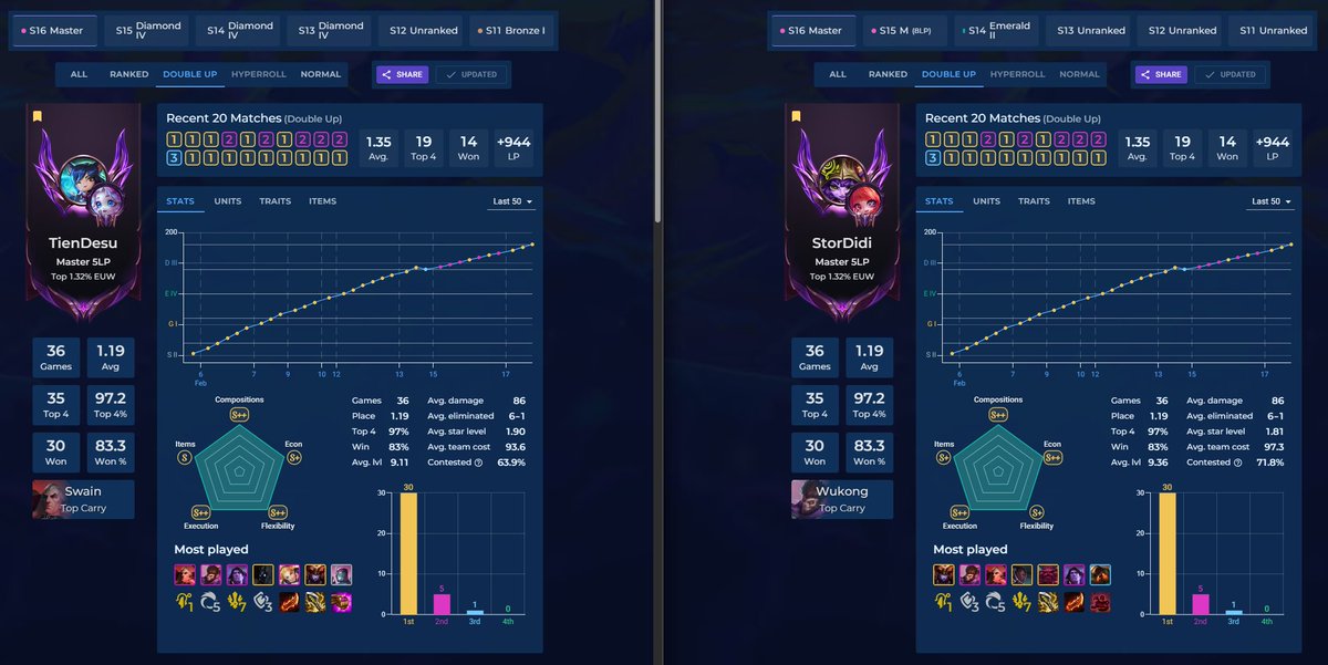 Speediest double run to masters