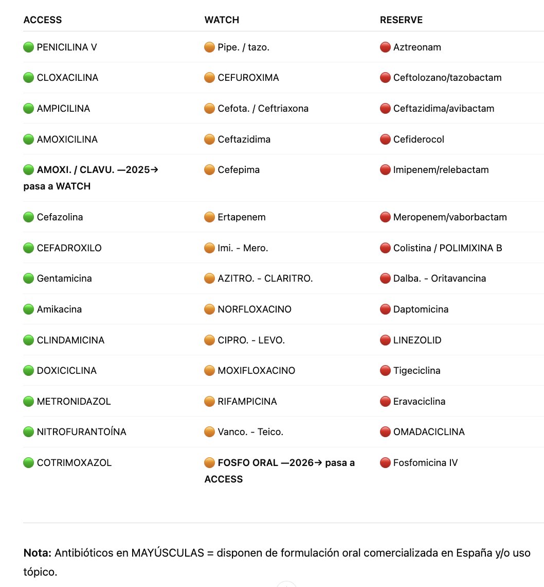 🇪🇸 España reclasifica la FOSFOMICINA ORAL dentro del sistema AWaRe de la OMS, que clasifica antibióticos según su prioridad de uso e impacto:
📌 ACCESS= primera línea
📌 WATCH= mayor riesgo de selección de resistencias
📌 RESERVE= último recurso
👇 Tabla resumen: