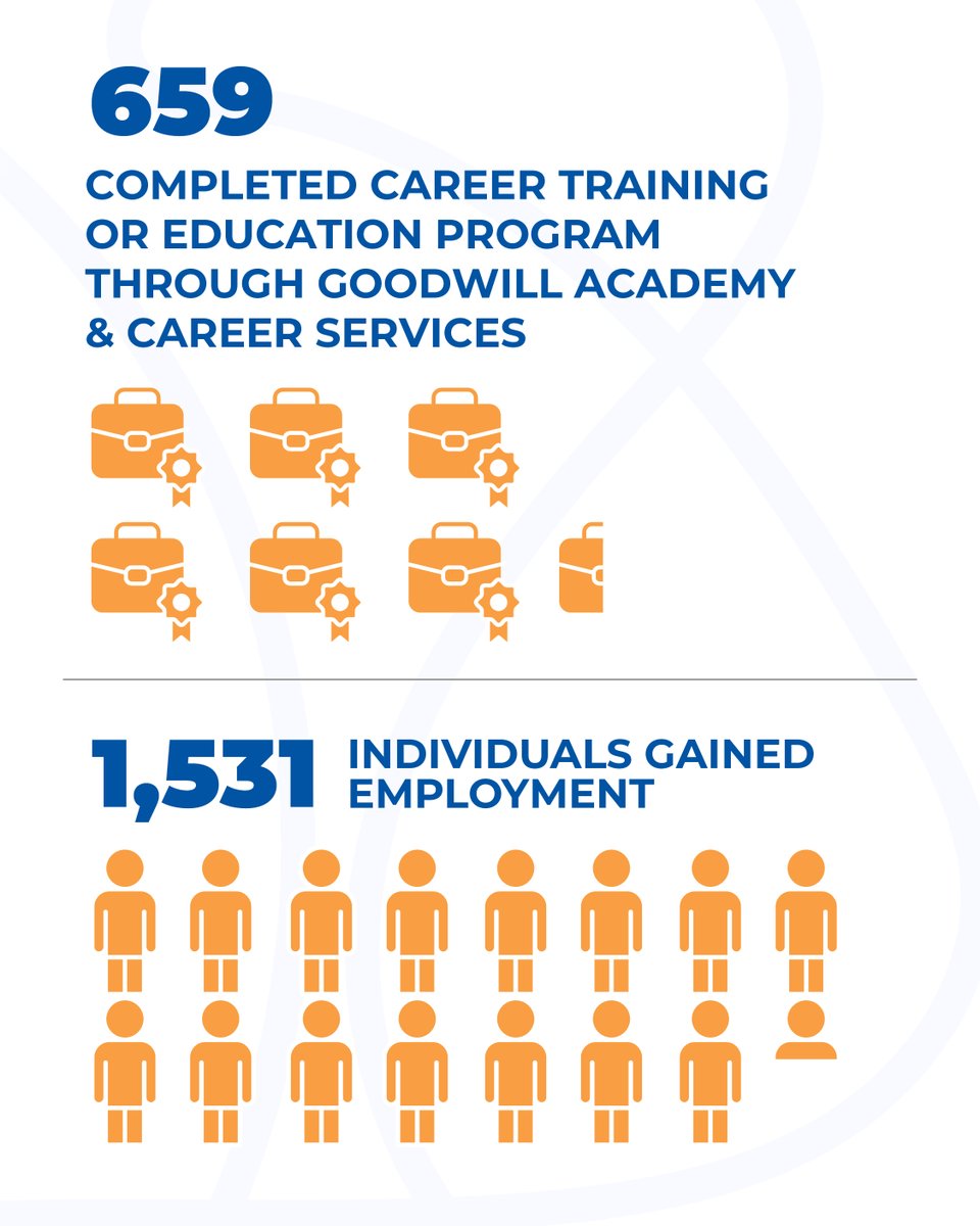 goodwillsa's tweet image. 2025 was a year of incredible impact at Goodwill San Antonio! 💙✨

To learn more about the impact you help make possible, please visit goodwillsa.org/our-mission/ 🔗

#Goodwill #GoodwillSanAntonio #GoodJobEveryone👍 #Thrift #Donate