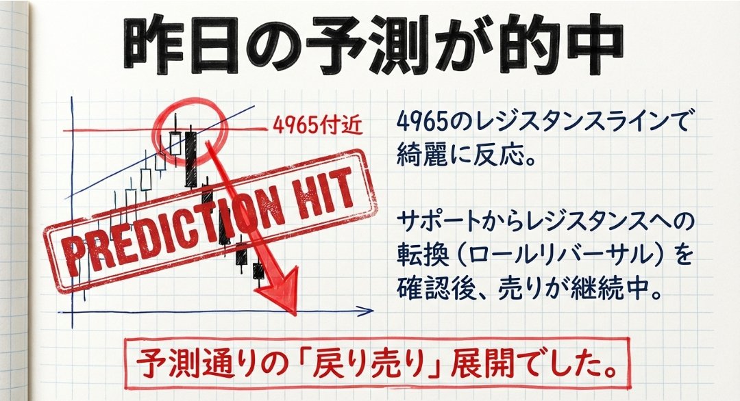 saorii_fx's tweet image. 【2/18 GOLD分析】
今“方向感の確認”をミスると丸焦げにされます。

連日、大幅下落。
昨日は70ドル幅下落は想定通り🎯

本命シナリオも完全にハマり。
連勝は18でストップですが、目線はブレません。

結論
目線：基本は下（戻り売り優勢）

理由
4965付近を明確に割り、
レジサポ転換が発生。