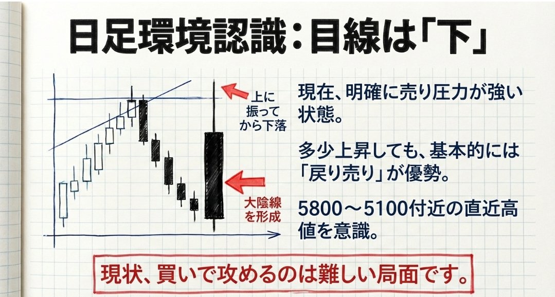 saorii_fx's tweet image. 【2/18 GOLD分析】
今“方向感の確認”をミスると丸焦げにされます。

連日、大幅下落。
昨日は70ドル幅下落は想定通り🎯

本命シナリオも完全にハマり。
連勝は18でストップですが、目線はブレません。

結論
目線：基本は下（戻り売り優勢）

理由
4965付近を明確に割り、
レジサポ転換が発生。