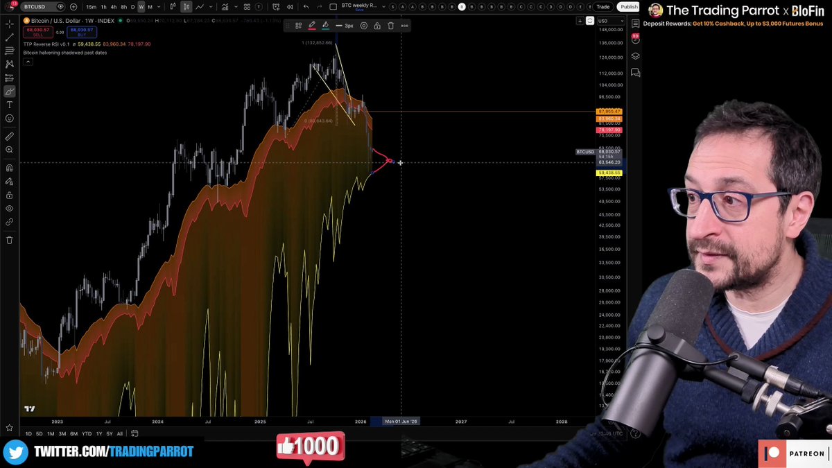 TradingParrot's tweet photo. 📅 Mariano just pinpointed the EXACT date of the Bitcoin bear market bottom — JUNE 2026 🔥 Using the 144-day cycle from 2022, The Trading Parrot maps out why the real capitulation may still be 21 WEEKS away. This is the analysis nobody wants to hear: https://t.co/HLGnb33PBZ
#Bitcoin #BTC #CryptoCycle #BearMarket #BTCPrediction