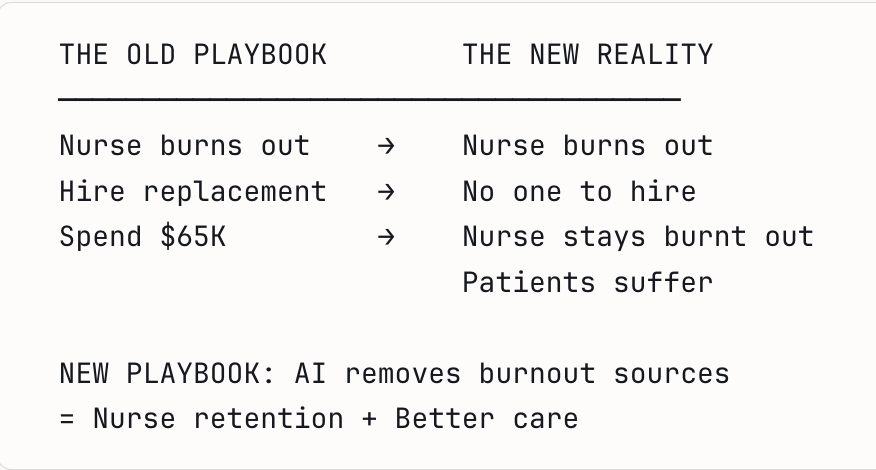 The hidden cost of nursing turnover:

$65K to replace one nurse.

Not just recruiting costs.
Training. Lost productivity. Patient continuity breaks.

219K national shortage = you can't hire your way out.

The only path: Help existing nurses do more.

AI that reduces burnout = AI