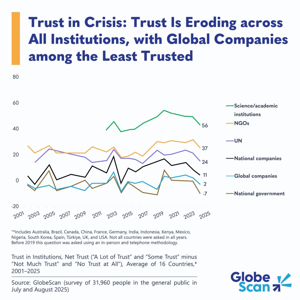 trellisgroup_'s tweet photo. What’s the cost of a global trust crisis? From political turbulence to shifting public expectations — trust is shaping the agenda for organizations in 2026.
👉 https://t.co/GWoUDzewPF
#ReputationRisk #CorporateResponsibility https://t.co/TiGFEsovXT