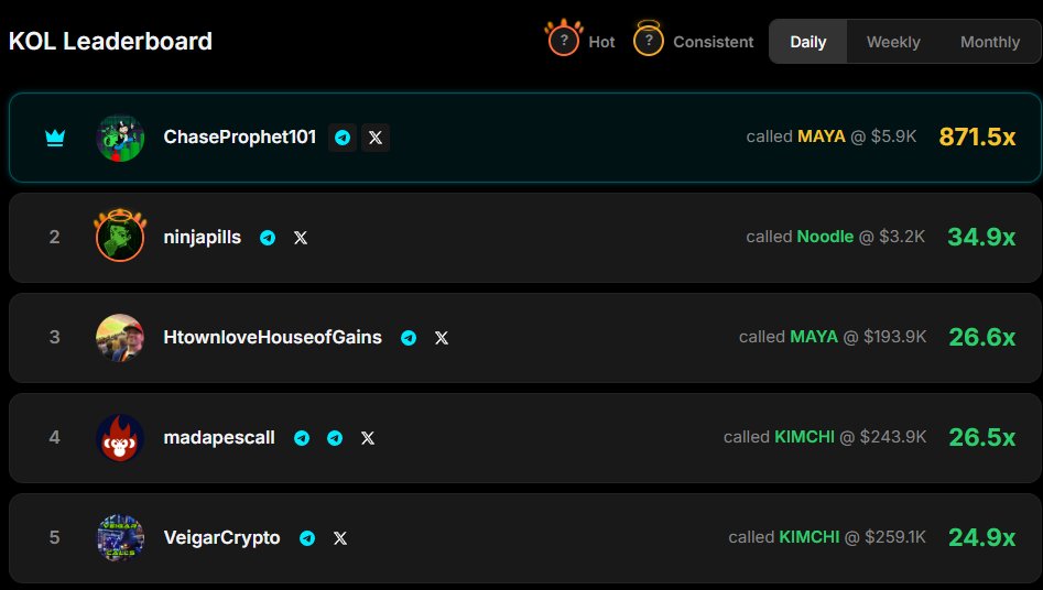 top 5 on <a href="/kolfiapp/">KOLfi</a> today

$KIMCHI

t.me/KOLfi_bot?star…