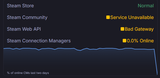 CubeSKINsCS's tweet photo. Steam down.
Update? Operation? New skins?
#cs2 #counterstrike #steam #updatecs #steamupdate #seteamdown #operation #csoperation https://t.co/t904Jq5Bgf