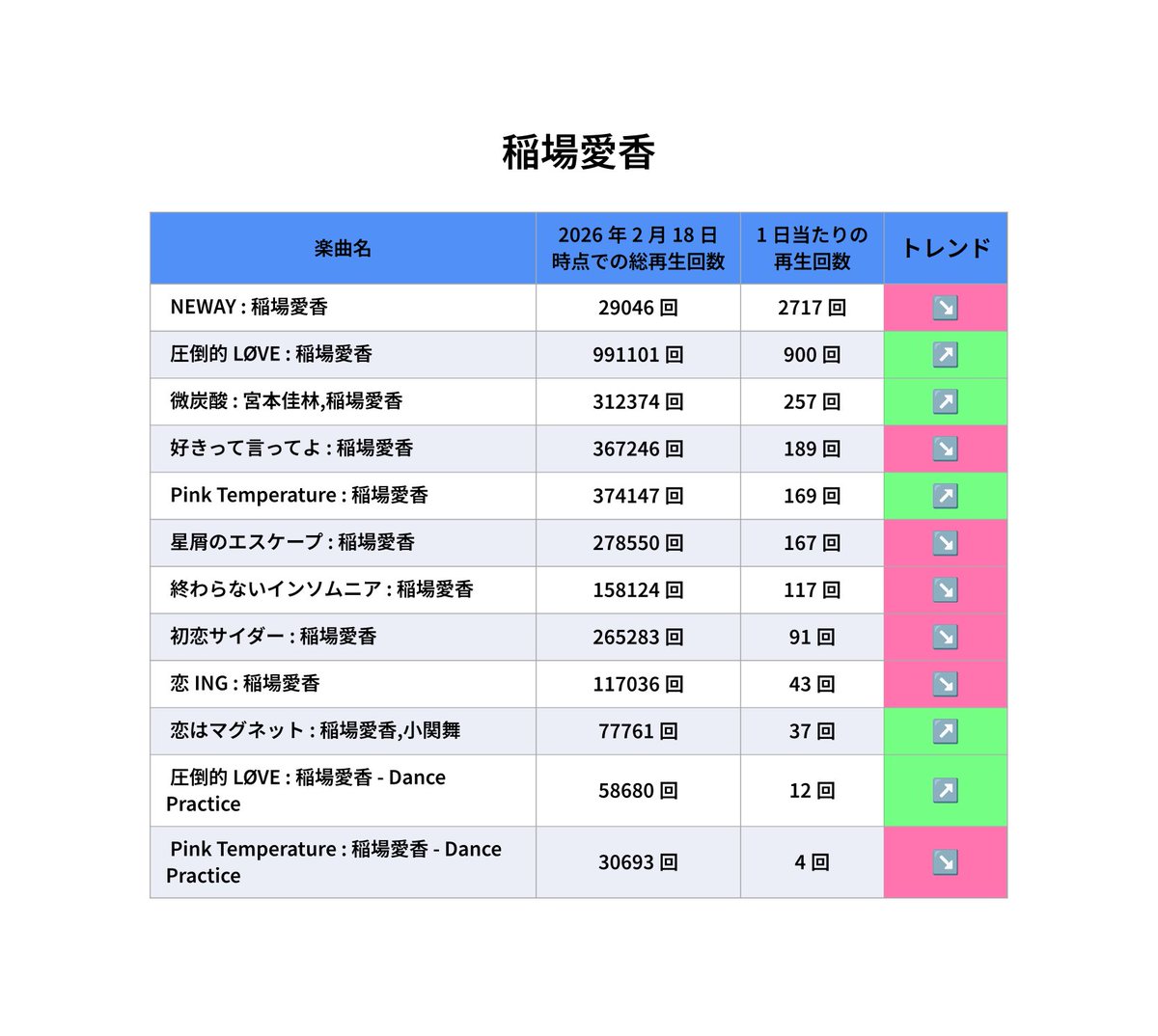 稲#7残曲数3000曲歌える25-05-13日迄-家庭用-下取機要 hpytvc 昨日からの再生回数: #稲場愛香 🥇NEWAY : 稲場愛香 2717回