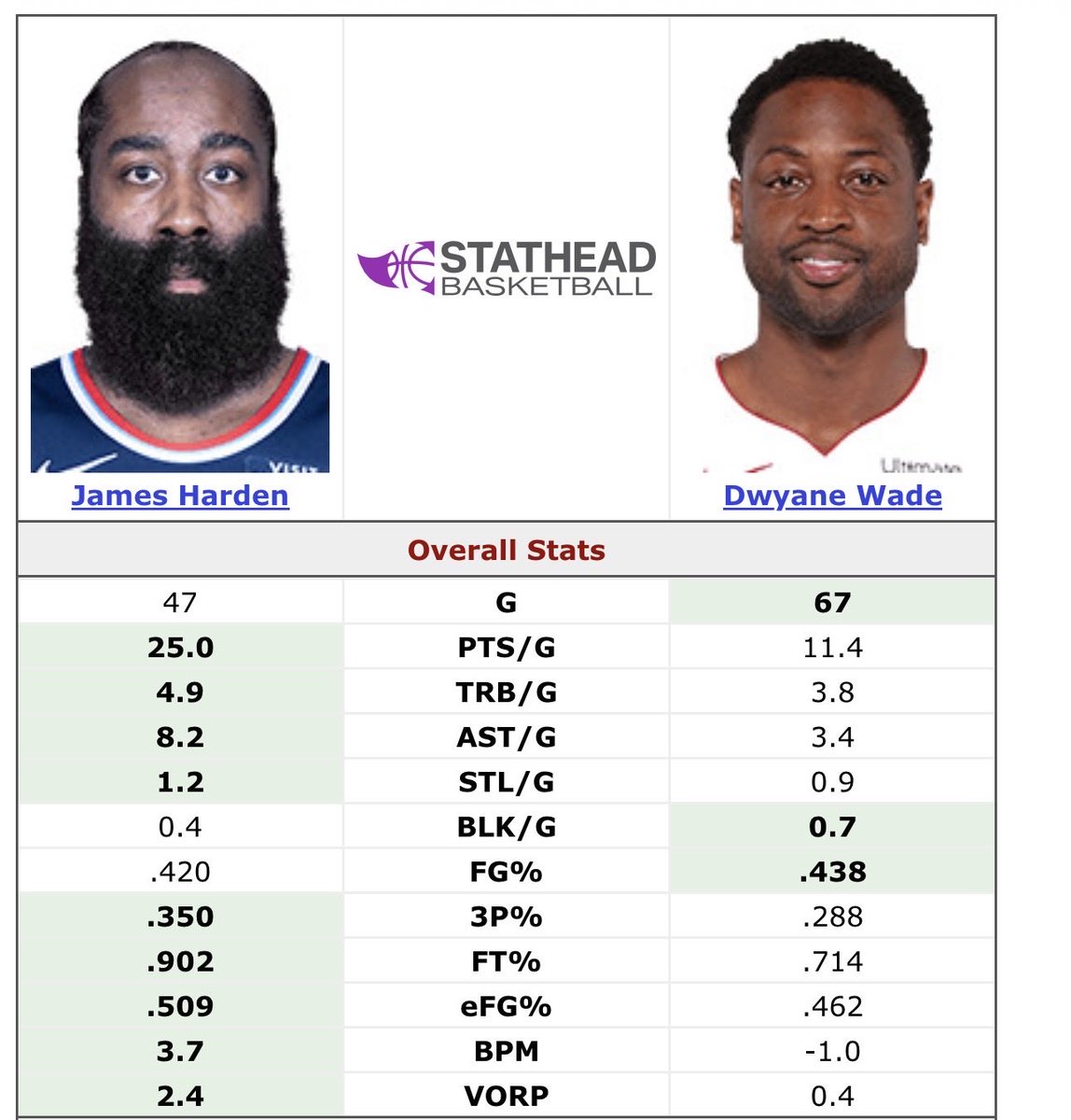 BGNHoops's tweet image. Harden at age 36 compared to Wade at age 36.

Numbers aren’t even close 😭
