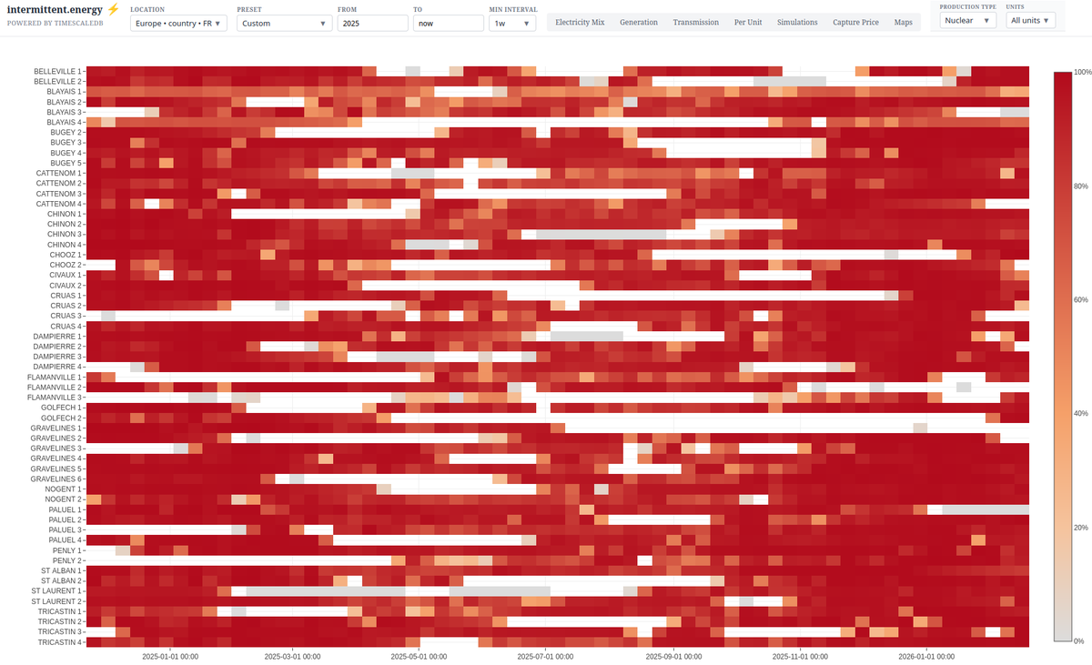 France🇫🇷 nuclear units since 2025-01-01
Gave AI a DB query and told it to add heatmap dashboard showing % of peak output per unit with YlOrRd colorscale.
But lots of niggles to follow up, like it was skipping every 2nd unit because the height was not enough.