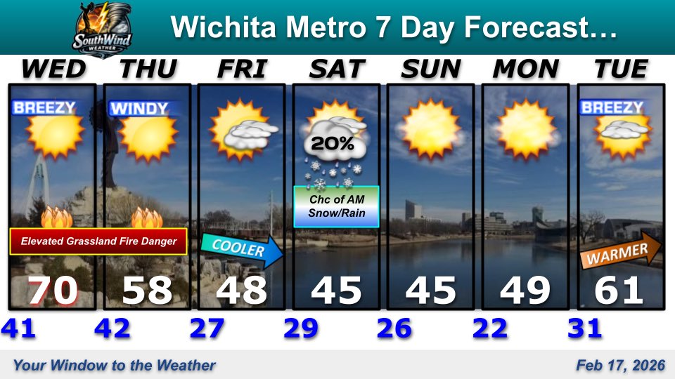 Elevated grassland fire danger is expected across all of south central KS Wednesday &amp; Thursday. It will turn noticeably cooler by Friday. Still a slight chance of snow or a wintry mix Saturday morning &amp; remaining chilly thru Monday before turning warmer Tuesday! #ICTwx #kswx