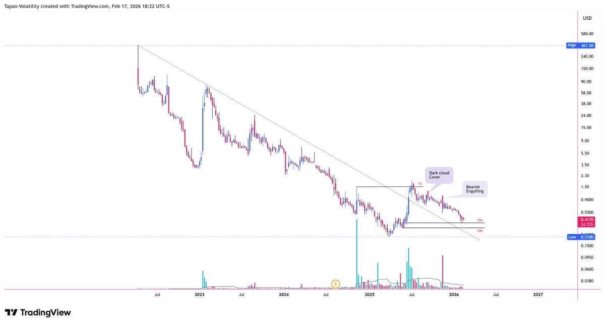 Volatility29's tweet photo. $GNS

Wkly

Posted on 09/22/2025 when it was trading around 0.96 and stated that it would go to sub 0.40. 

Well, I hope you listened. 

🤝$GNS https://t.co/5bvDw1EsRr